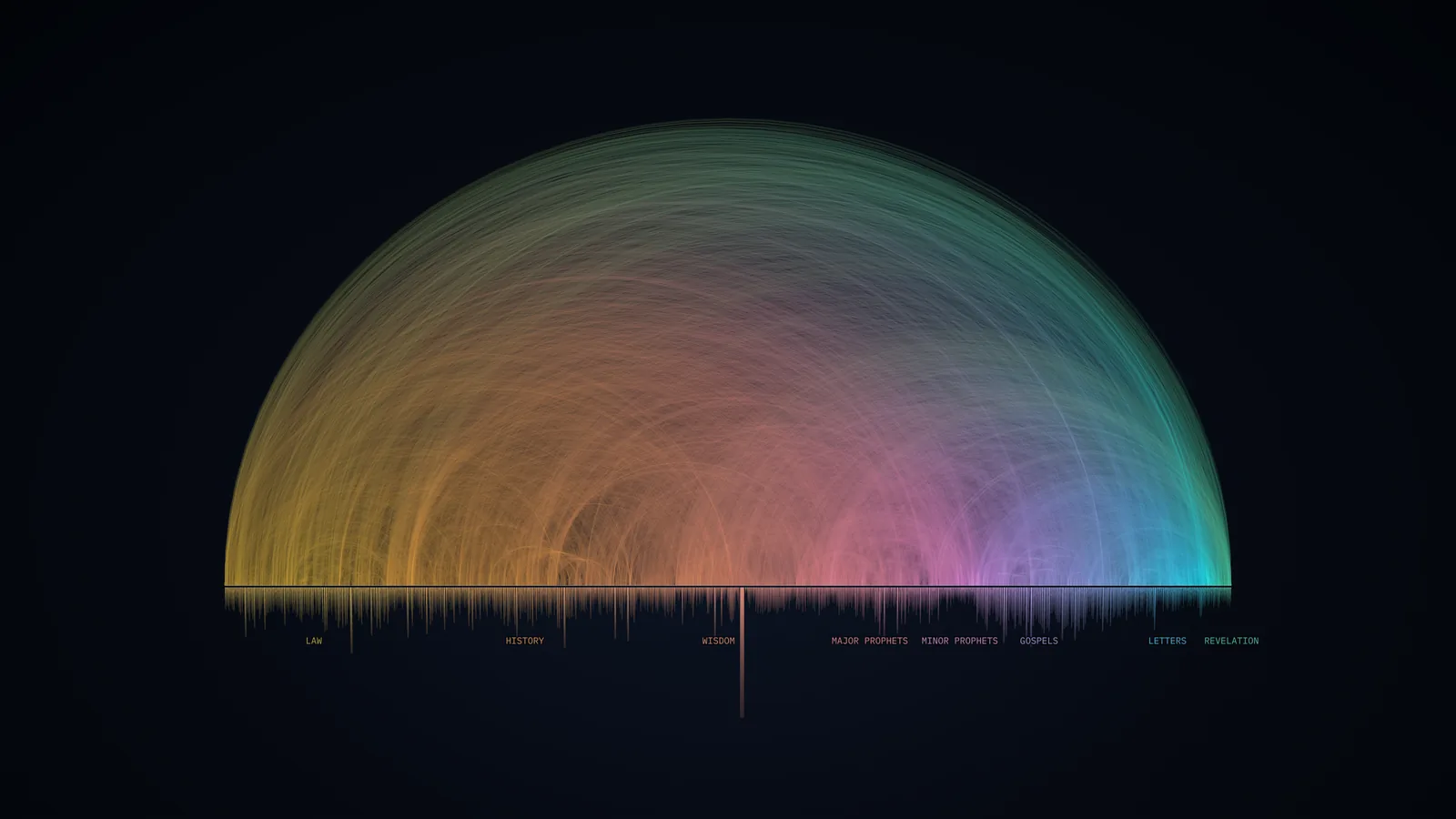 Every cross-reference in the Bible drawn as an arc of light over a baseline of its 1,189 chapters.