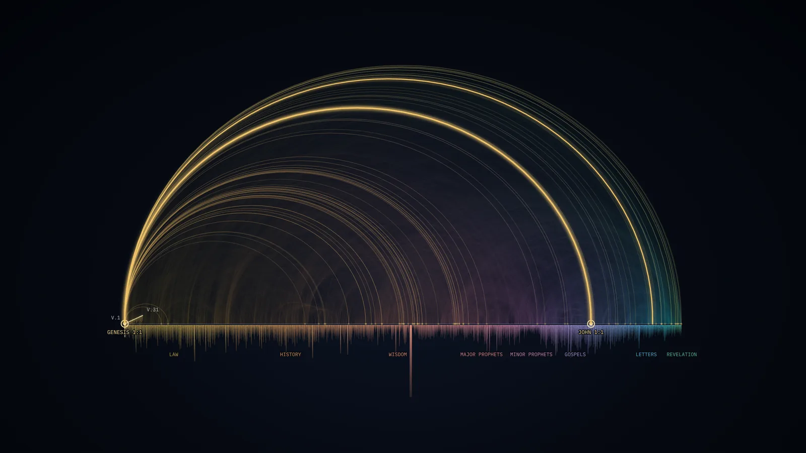 Genesis 1:1 picked: its threads in gold across the whole Atlas, the story's links to John 1 and Colossians 1 brightest.